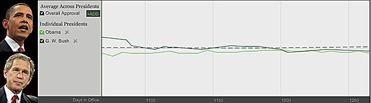 Obama Approval Rating Vs Bush Graph