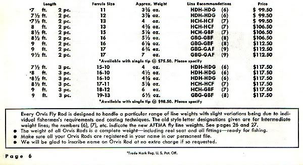 aftma line weights