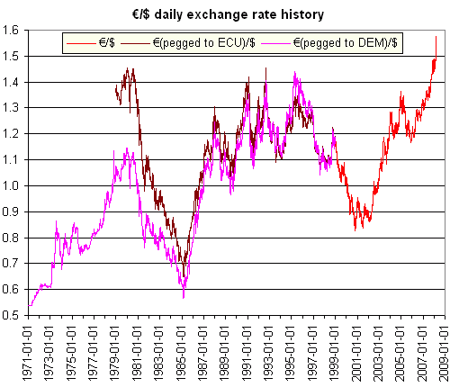 exchange rate history: