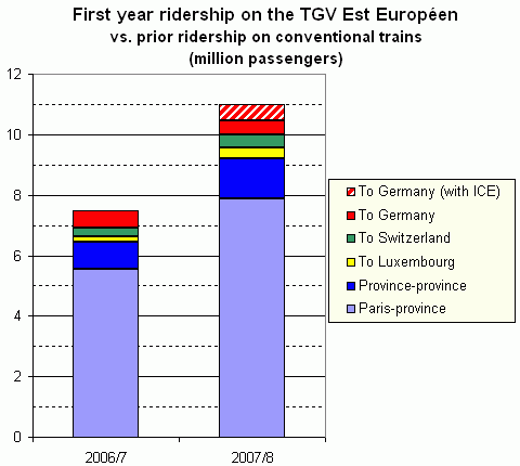 TGV Est Européen's first year lasted from 10 June 2007 to 9 June 2008, 