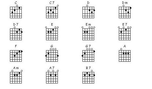 guitar chords chart for beginners. Beginner#39;s Guitar chord chart