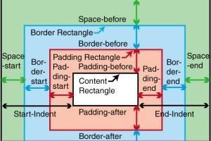 Snapshot of Stacked Block-areas, W3C Recommendations