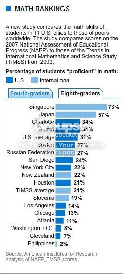 Math Classes Difficulty Ranking Almost 75% of Aspiring Teachers Fail Math Test in Licensing Exam ...