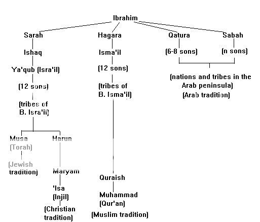 Ibrahim Family Tree Photo by nerede_Nadire | Photobucket